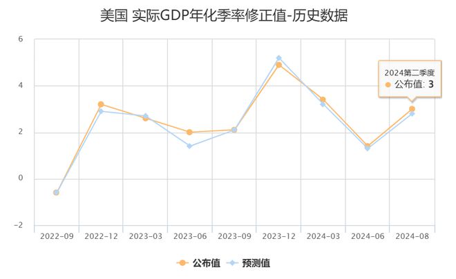 美國(guó)Q3 GDP修正值與全球經(jīng)濟(jì)展望分析