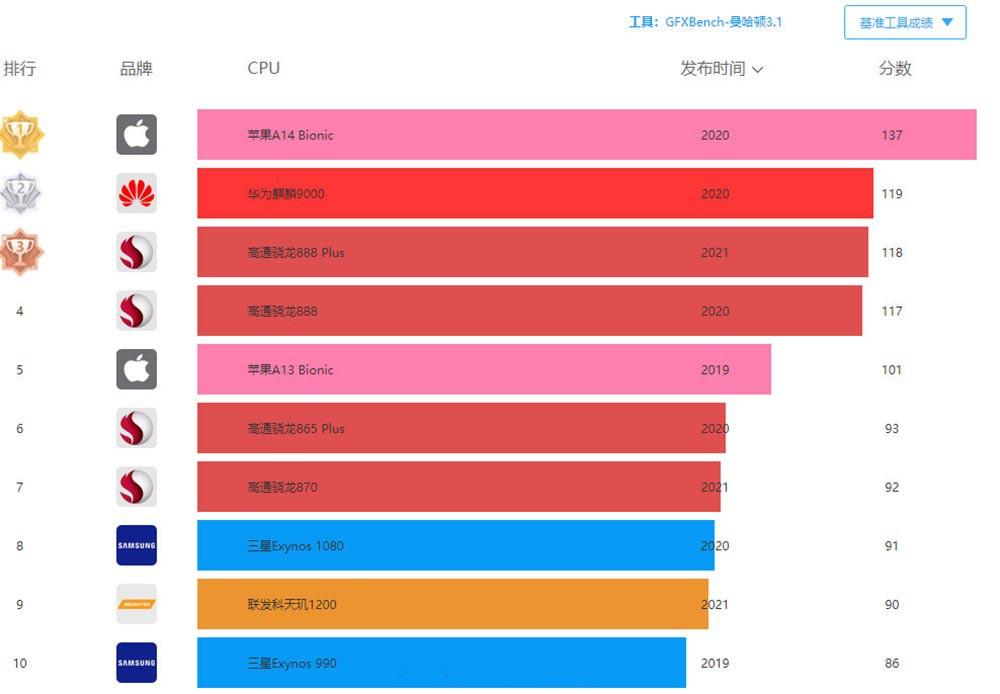 AMD涉足手機芯片領(lǐng)域，行業(yè)變革大幕拉開