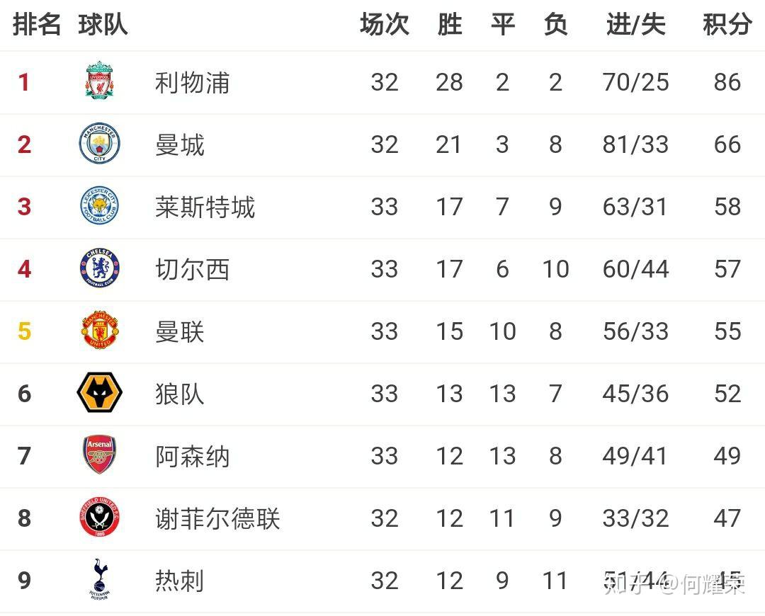 換帥后曼聯(lián)的英超戰(zhàn)績(jī)位2勝1平3負(fù)