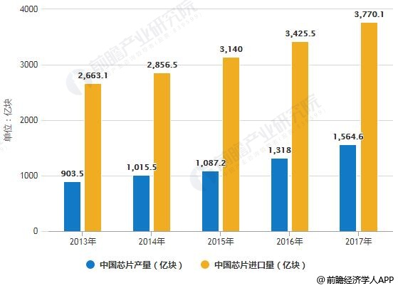 美國調(diào)查中國芯片產(chǎn)業(yè)政策